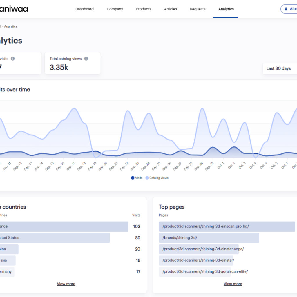 Aniwaa MA - Analytics